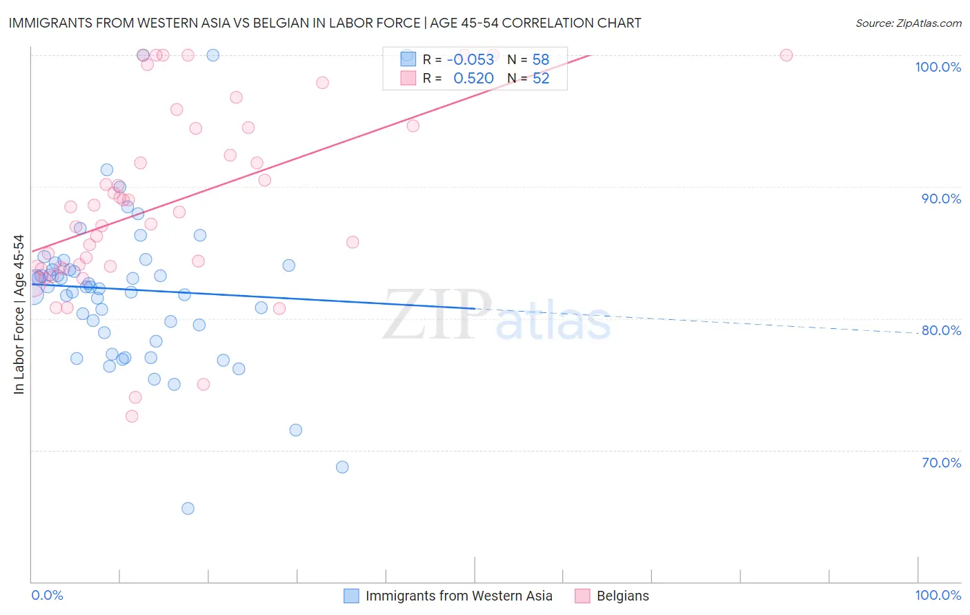 Immigrants from Western Asia vs Belgian In Labor Force | Age 45-54