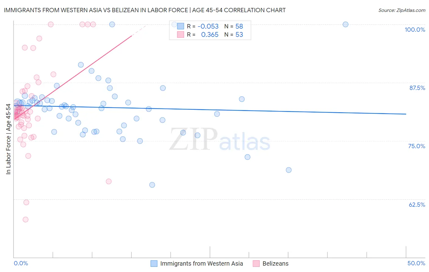 Immigrants from Western Asia vs Belizean In Labor Force | Age 45-54