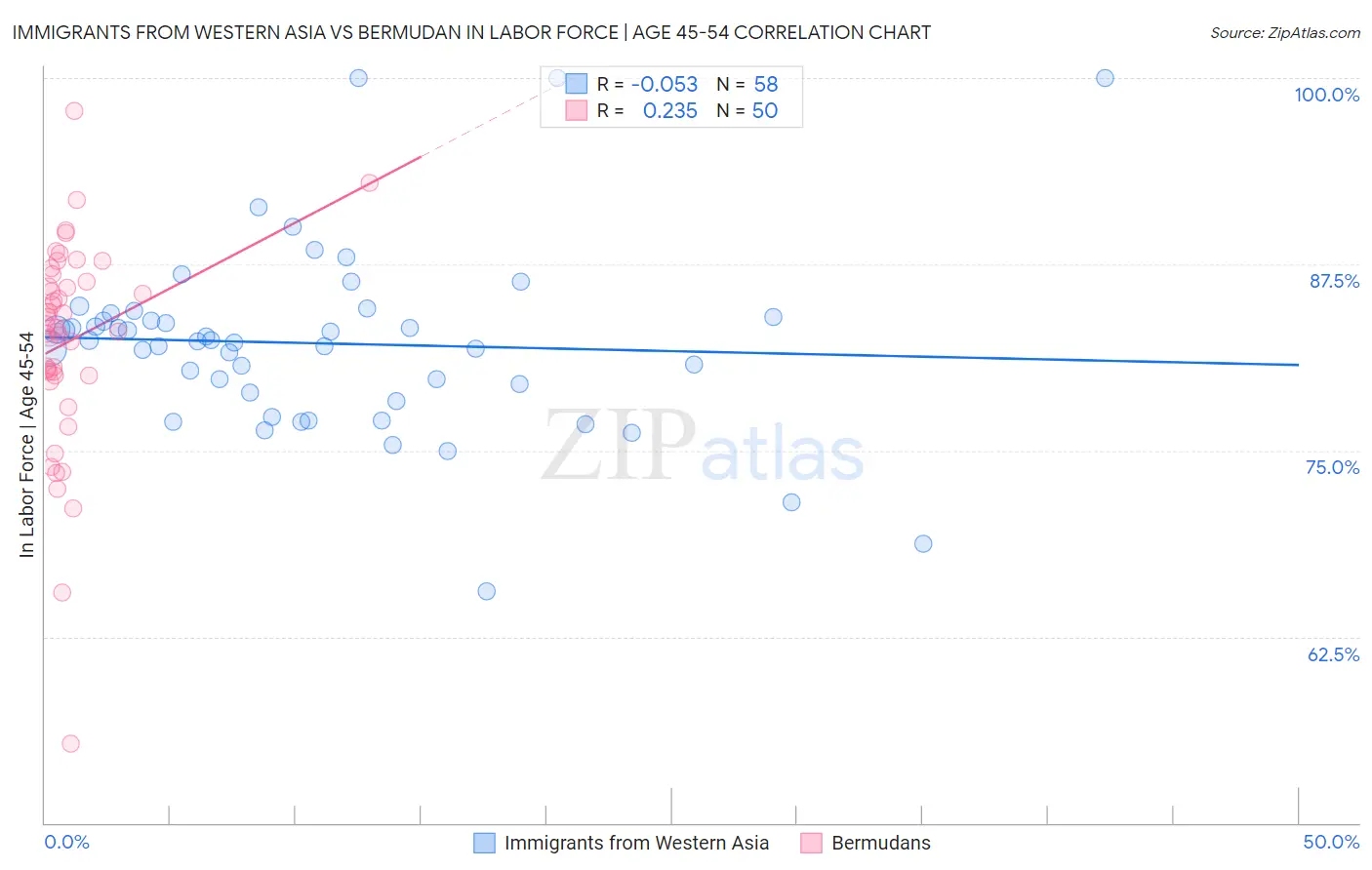 Immigrants from Western Asia vs Bermudan In Labor Force | Age 45-54