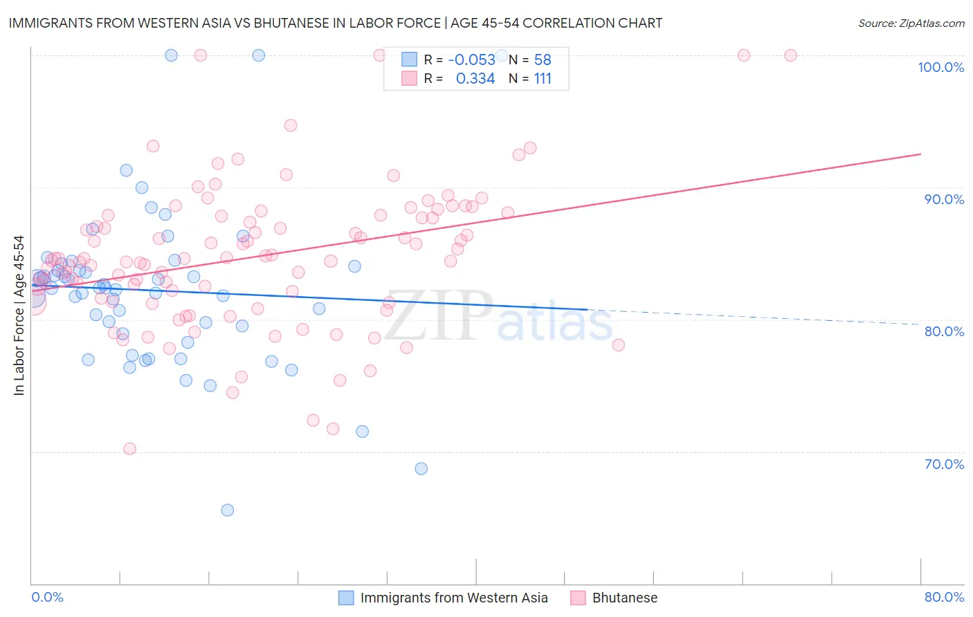 Immigrants from Western Asia vs Bhutanese In Labor Force | Age 45-54