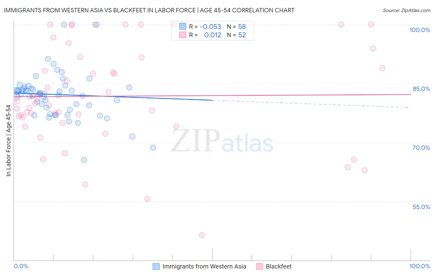 Immigrants from Western Asia vs Blackfeet In Labor Force | Age 45-54