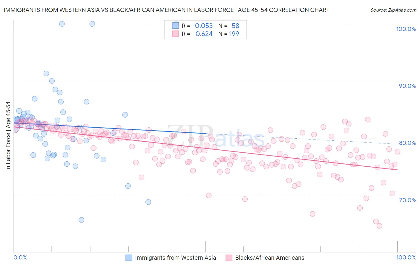 Immigrants from Western Asia vs Black/African American In Labor Force | Age 45-54