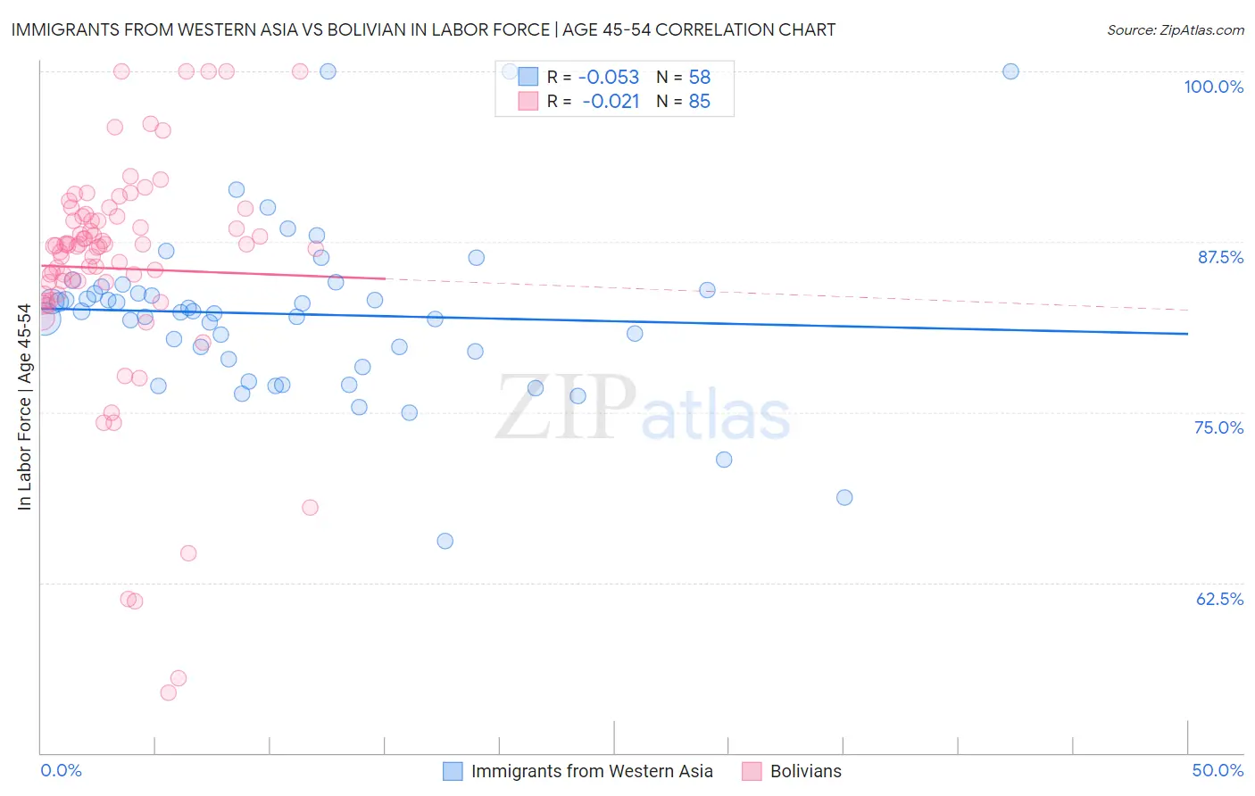 Immigrants from Western Asia vs Bolivian In Labor Force | Age 45-54
