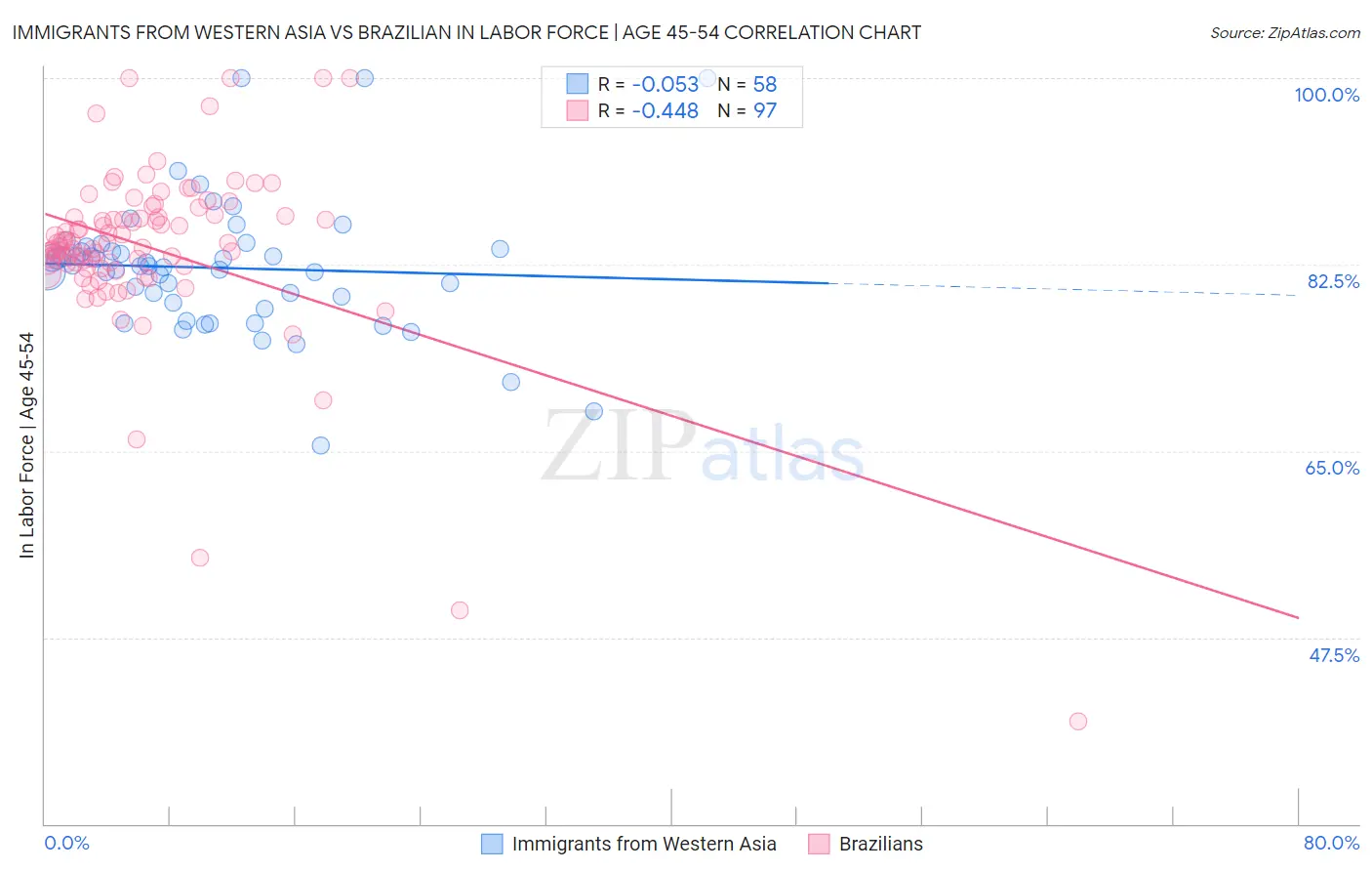 Immigrants from Western Asia vs Brazilian In Labor Force | Age 45-54