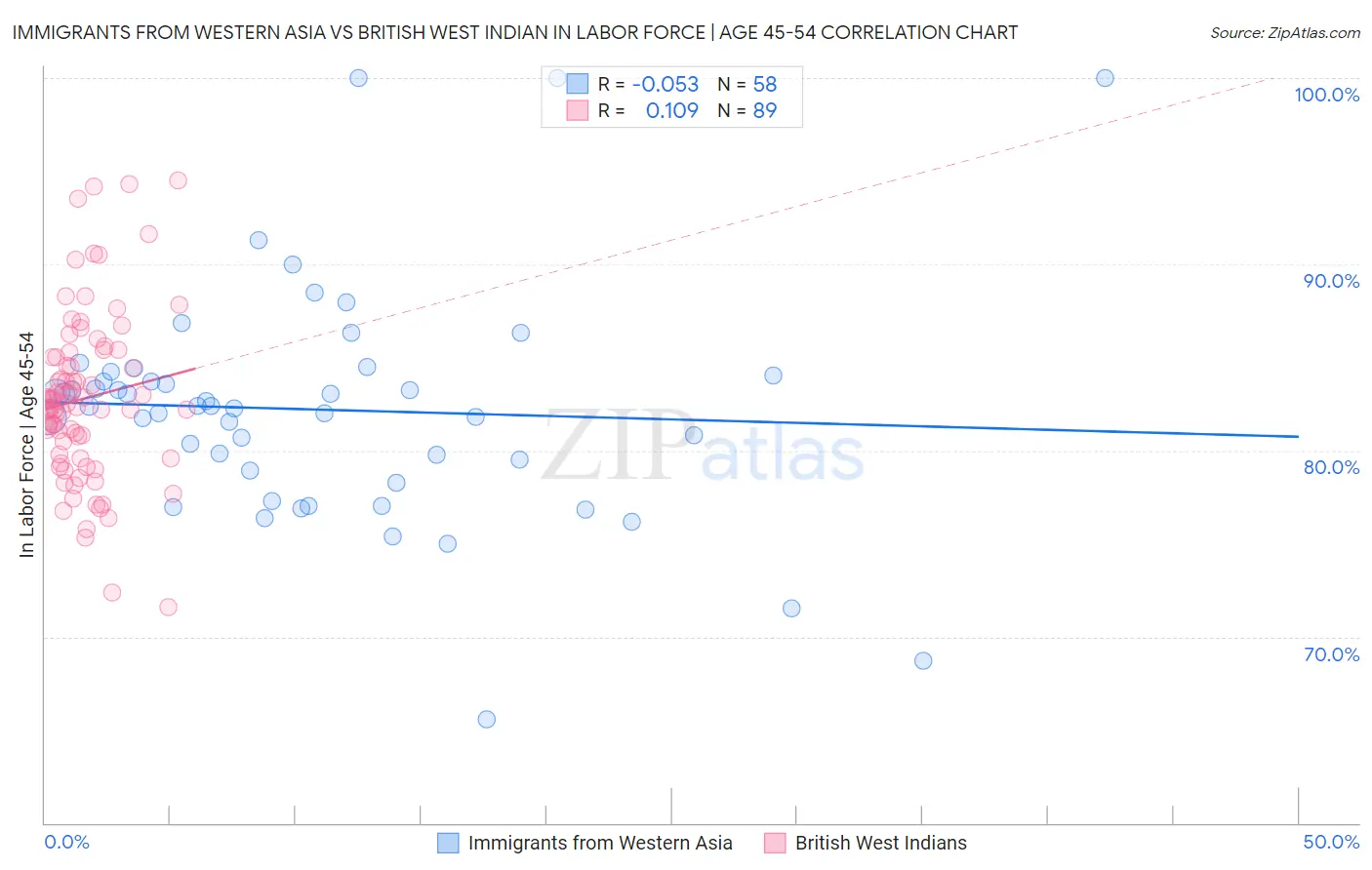 Immigrants from Western Asia vs British West Indian In Labor Force | Age 45-54
