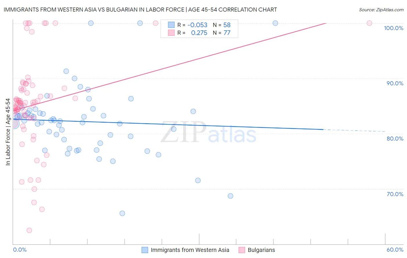 Immigrants from Western Asia vs Bulgarian In Labor Force | Age 45-54