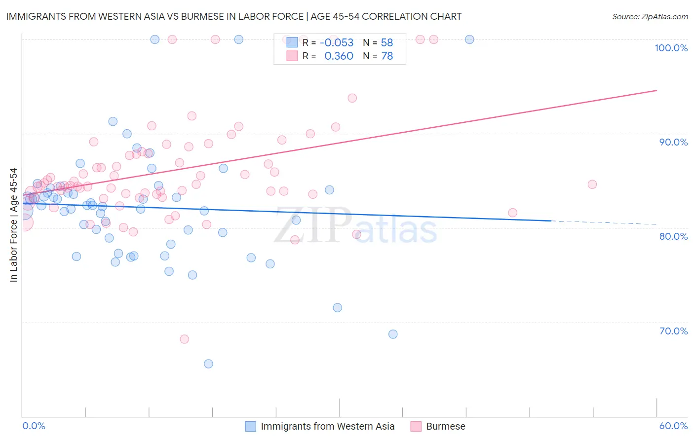 Immigrants from Western Asia vs Burmese In Labor Force | Age 45-54