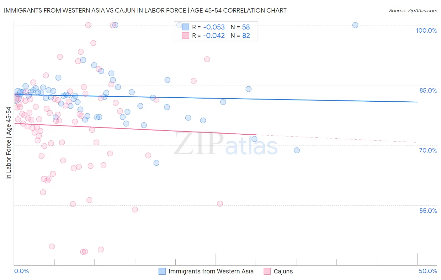 Immigrants from Western Asia vs Cajun In Labor Force | Age 45-54