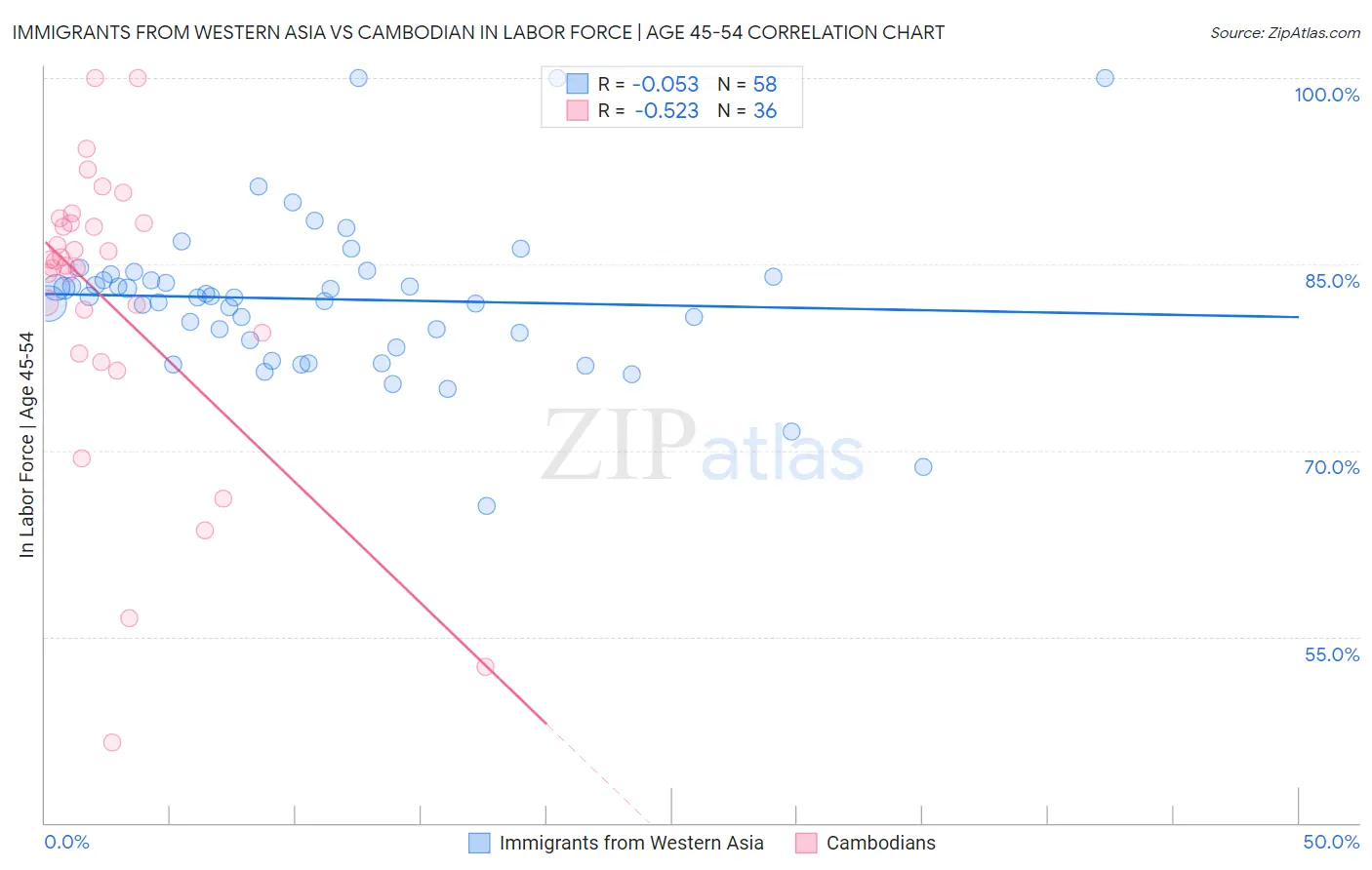 Immigrants from Western Asia vs Cambodian In Labor Force | Age 45-54