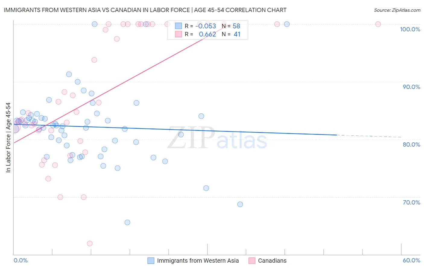 Immigrants from Western Asia vs Canadian In Labor Force | Age 45-54