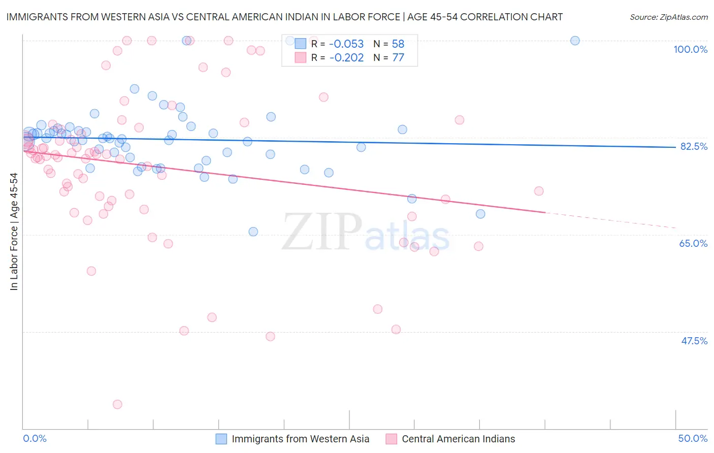 Immigrants from Western Asia vs Central American Indian In Labor Force | Age 45-54