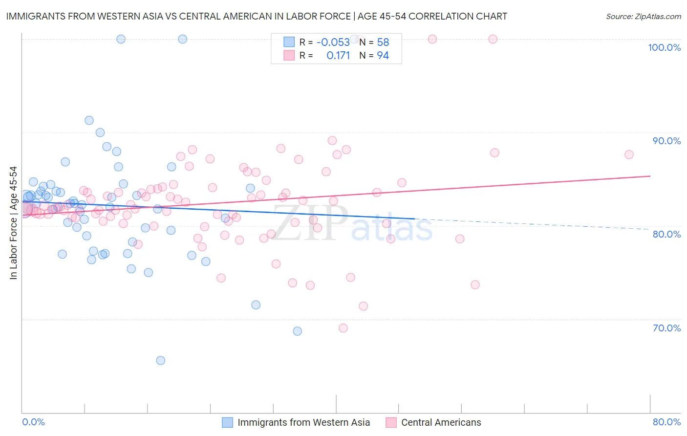 Immigrants from Western Asia vs Central American In Labor Force | Age 45-54