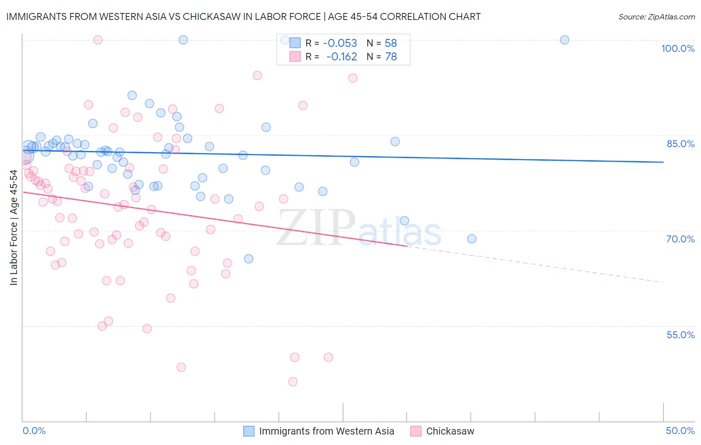 Immigrants from Western Asia vs Chickasaw In Labor Force | Age 45-54