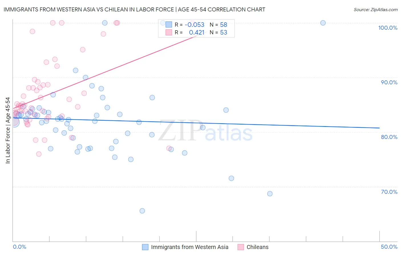 Immigrants from Western Asia vs Chilean In Labor Force | Age 45-54