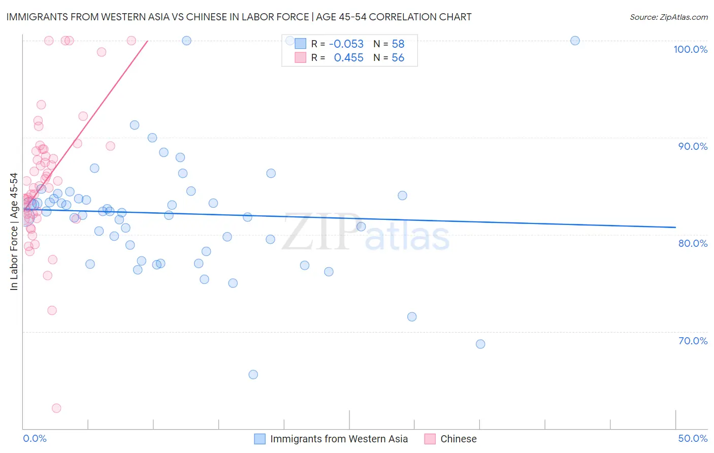 Immigrants from Western Asia vs Chinese In Labor Force | Age 45-54