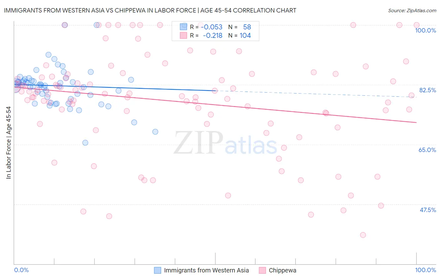 Immigrants from Western Asia vs Chippewa In Labor Force | Age 45-54