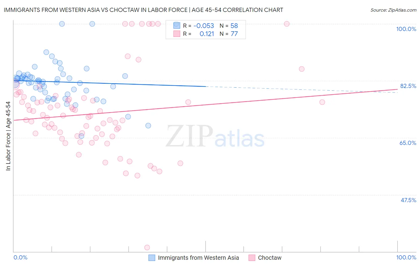 Immigrants from Western Asia vs Choctaw In Labor Force | Age 45-54