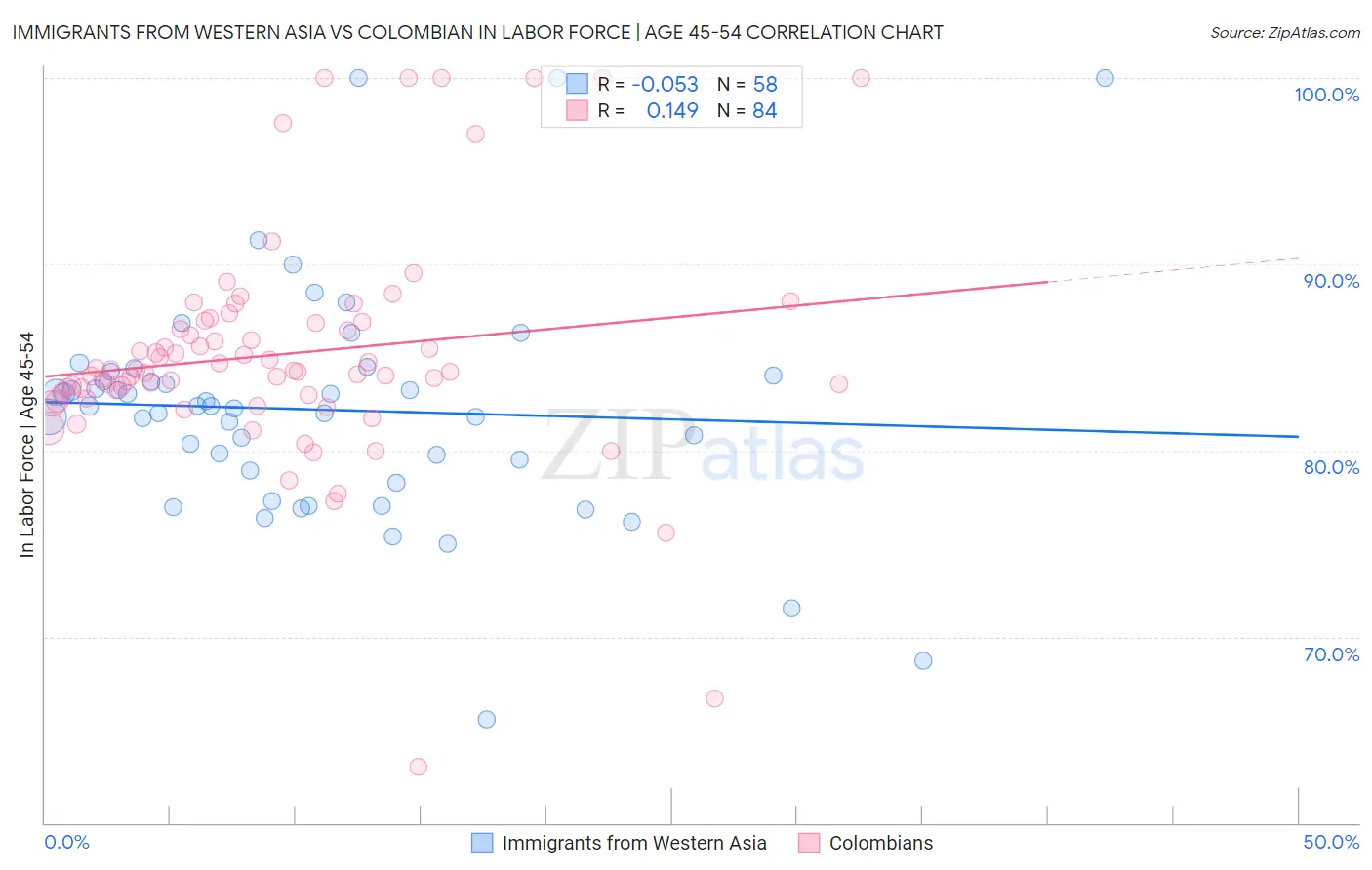 Immigrants from Western Asia vs Colombian In Labor Force | Age 45-54