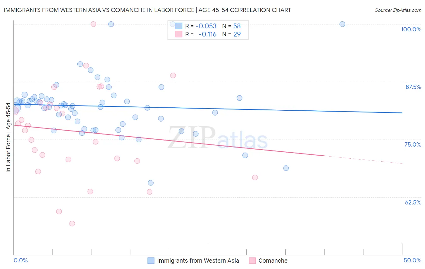 Immigrants from Western Asia vs Comanche In Labor Force | Age 45-54