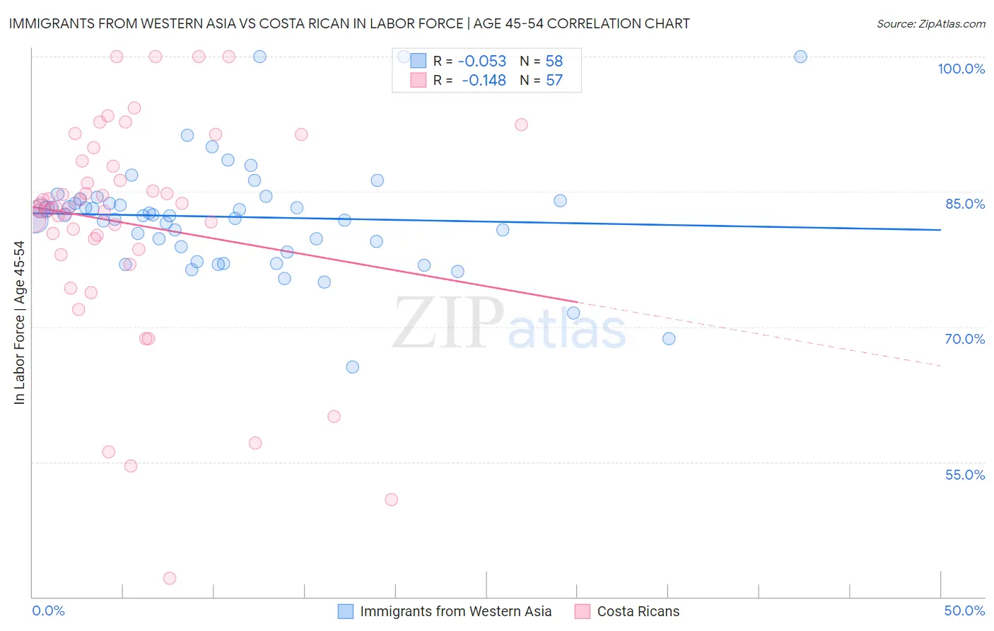 Immigrants from Western Asia vs Costa Rican In Labor Force | Age 45-54