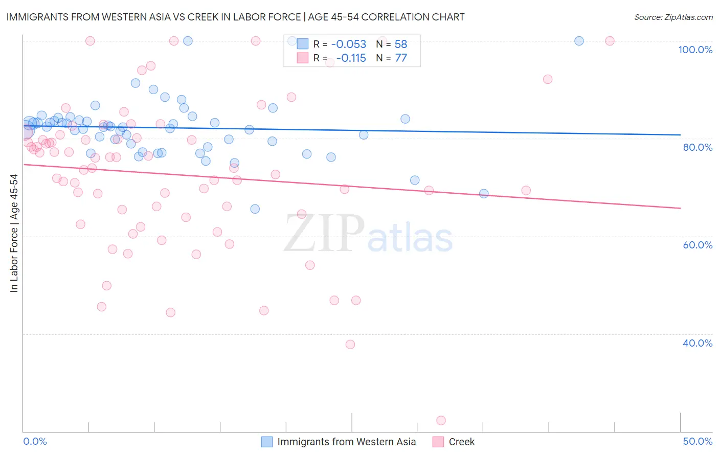 Immigrants from Western Asia vs Creek In Labor Force | Age 45-54