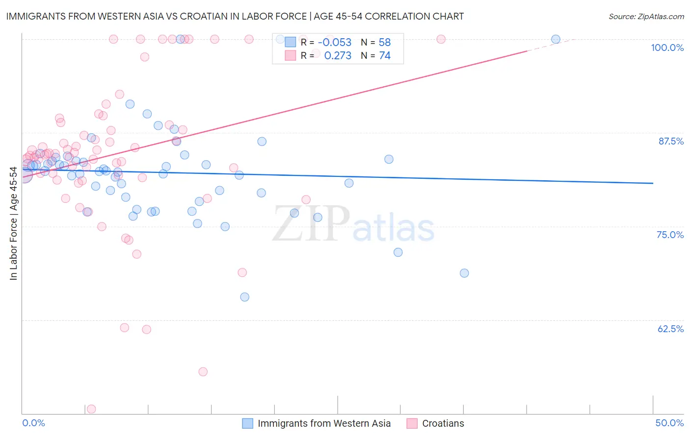 Immigrants from Western Asia vs Croatian In Labor Force | Age 45-54