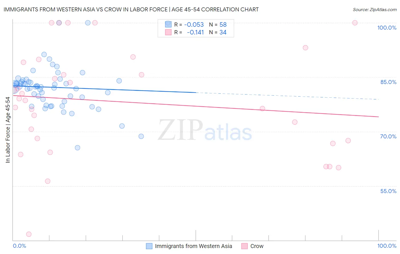 Immigrants from Western Asia vs Crow In Labor Force | Age 45-54