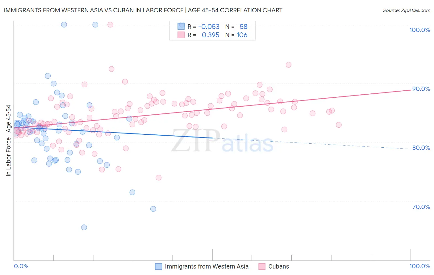 Immigrants from Western Asia vs Cuban In Labor Force | Age 45-54