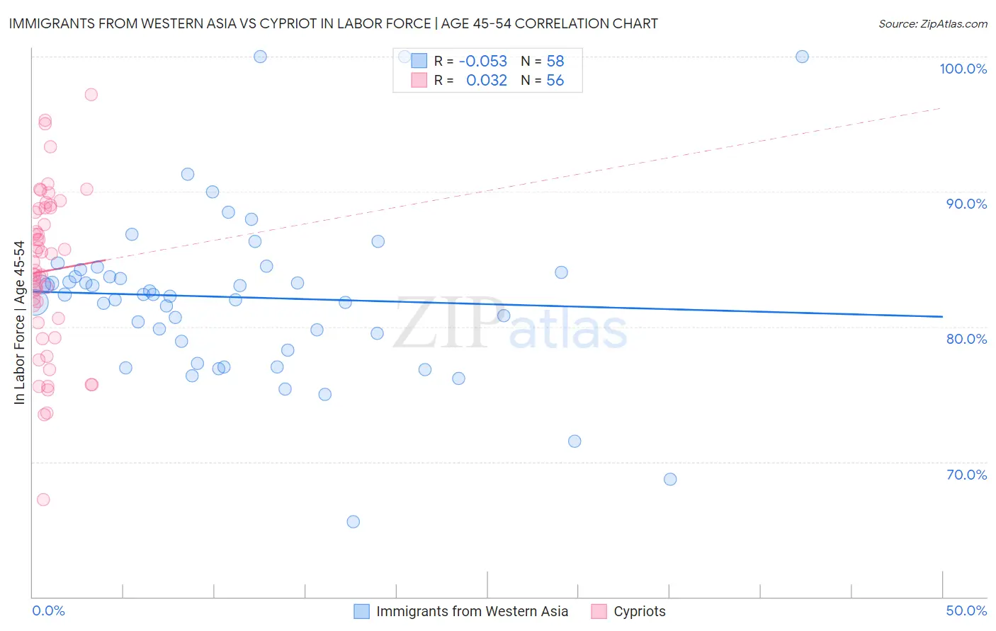 Immigrants from Western Asia vs Cypriot In Labor Force | Age 45-54