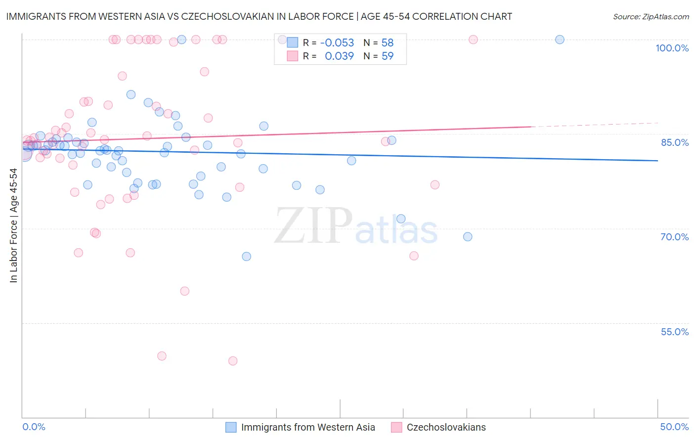 Immigrants from Western Asia vs Czechoslovakian In Labor Force | Age 45-54