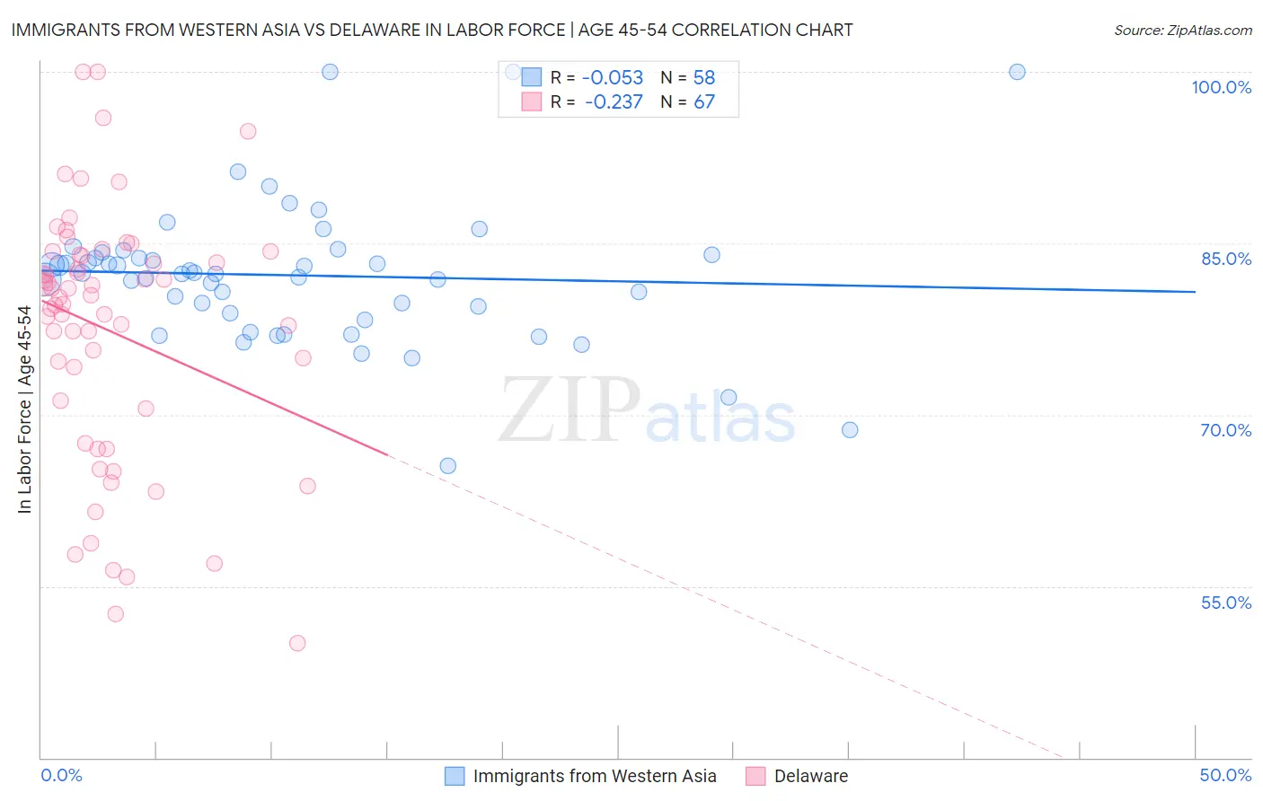 Immigrants from Western Asia vs Delaware In Labor Force | Age 45-54