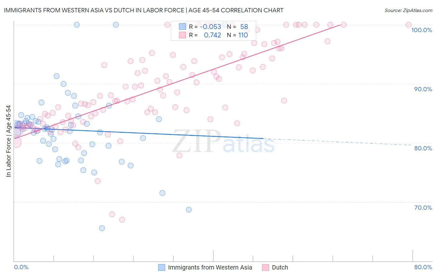 Immigrants from Western Asia vs Dutch In Labor Force | Age 45-54