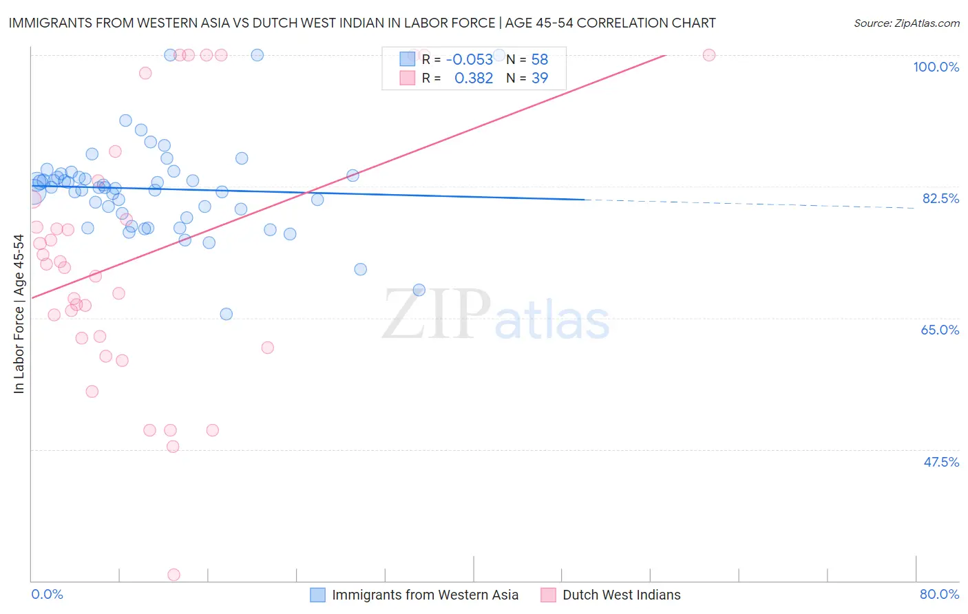 Immigrants from Western Asia vs Dutch West Indian In Labor Force | Age 45-54