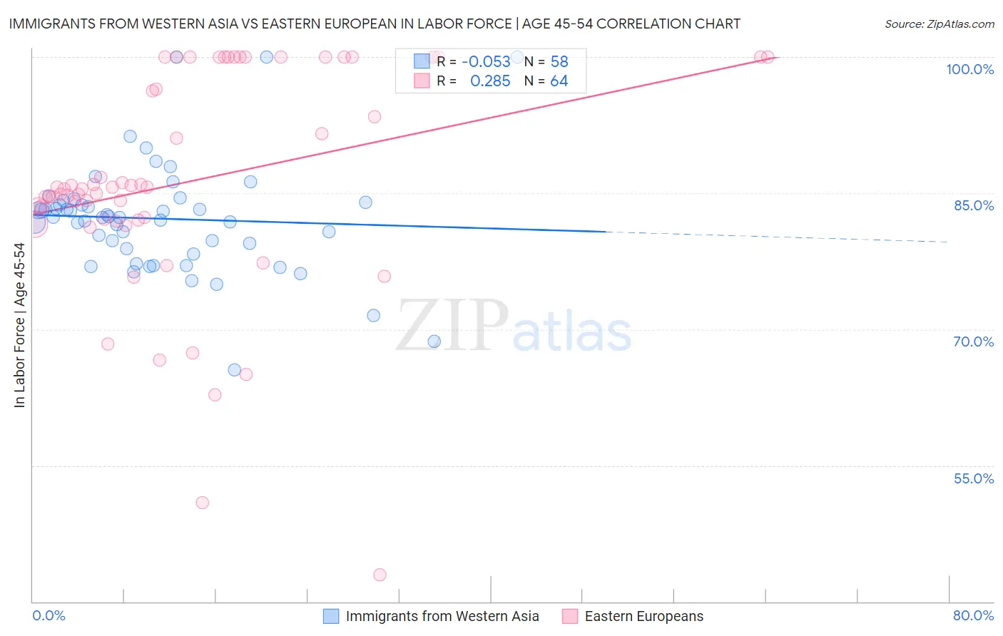 Immigrants from Western Asia vs Eastern European In Labor Force | Age 45-54