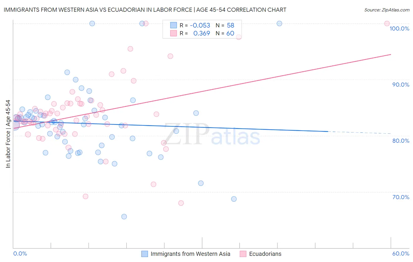 Immigrants from Western Asia vs Ecuadorian In Labor Force | Age 45-54