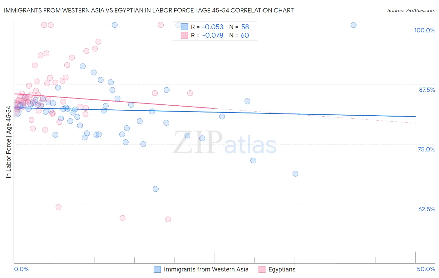 Immigrants from Western Asia vs Egyptian In Labor Force | Age 45-54