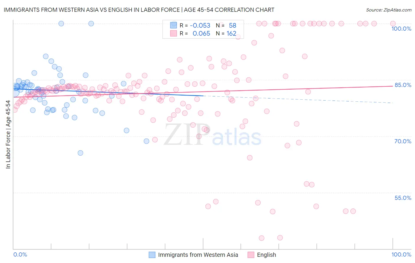 Immigrants from Western Asia vs English In Labor Force | Age 45-54