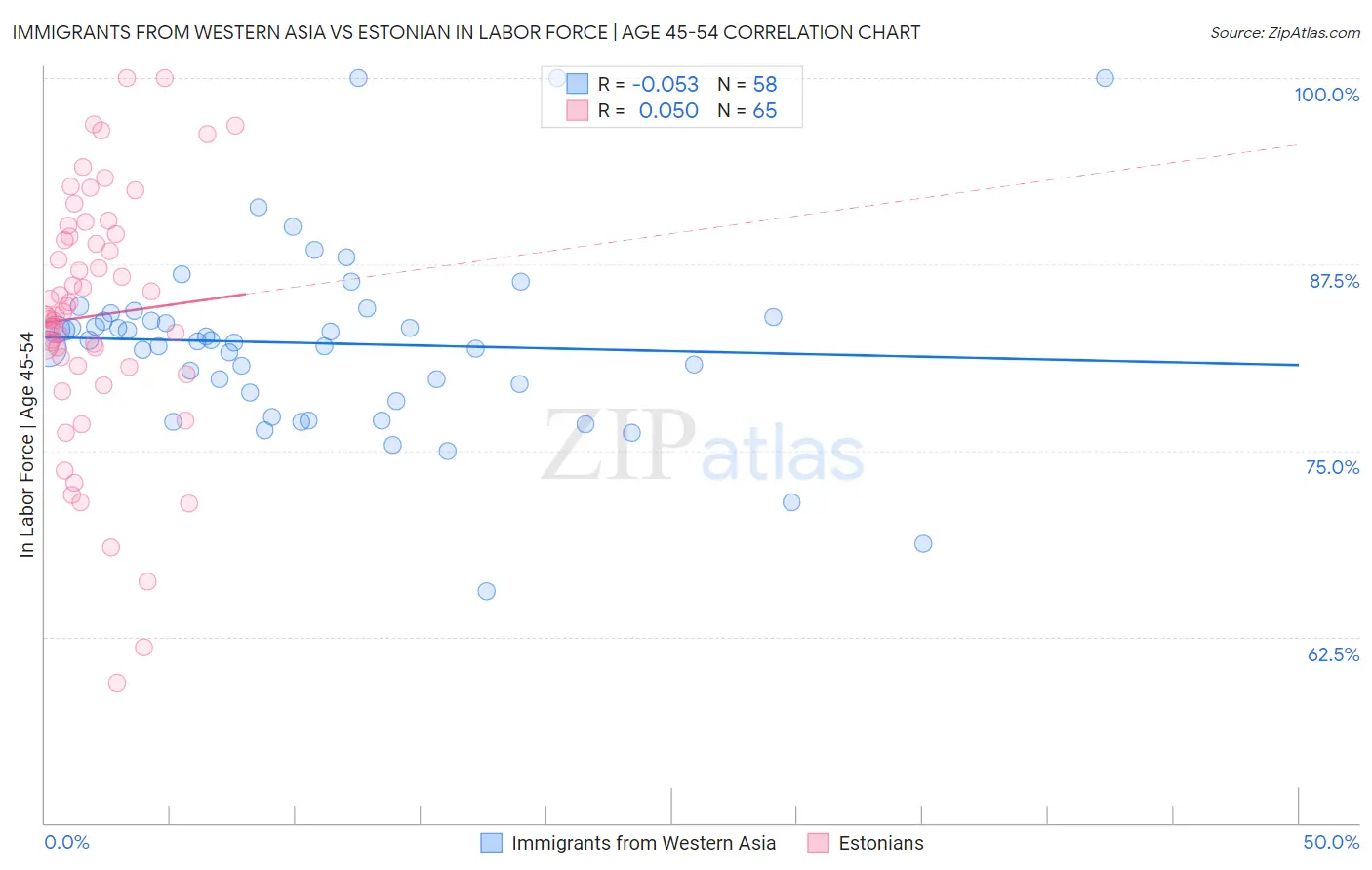 Immigrants from Western Asia vs Estonian In Labor Force | Age 45-54