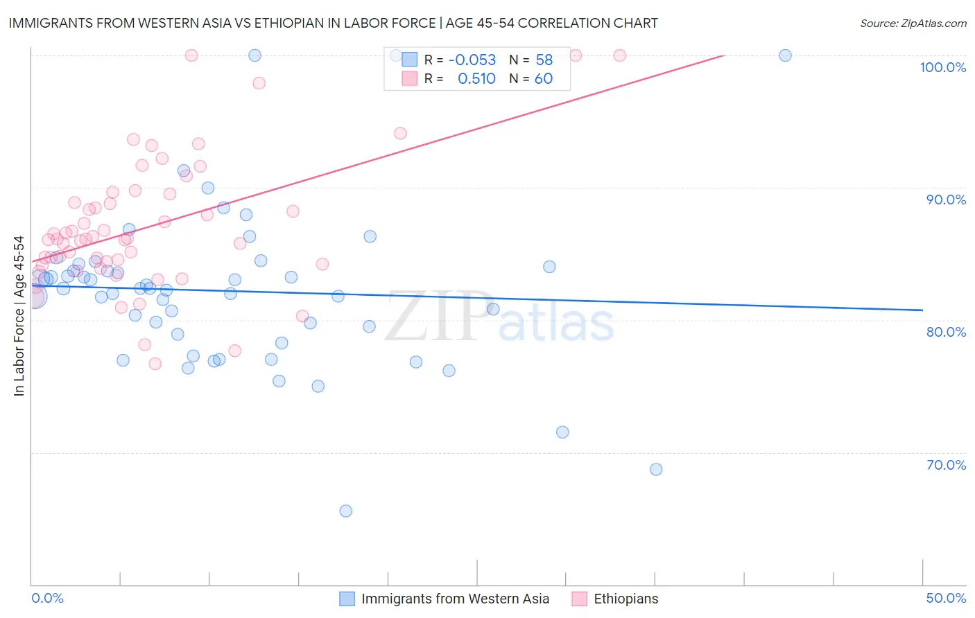 Immigrants from Western Asia vs Ethiopian In Labor Force | Age 45-54