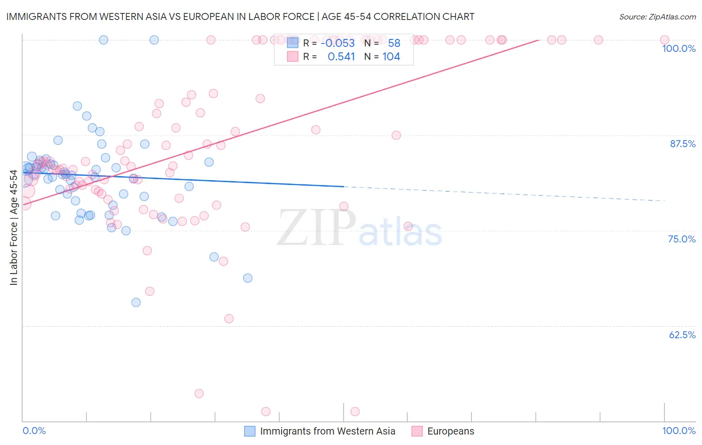 Immigrants from Western Asia vs European In Labor Force | Age 45-54