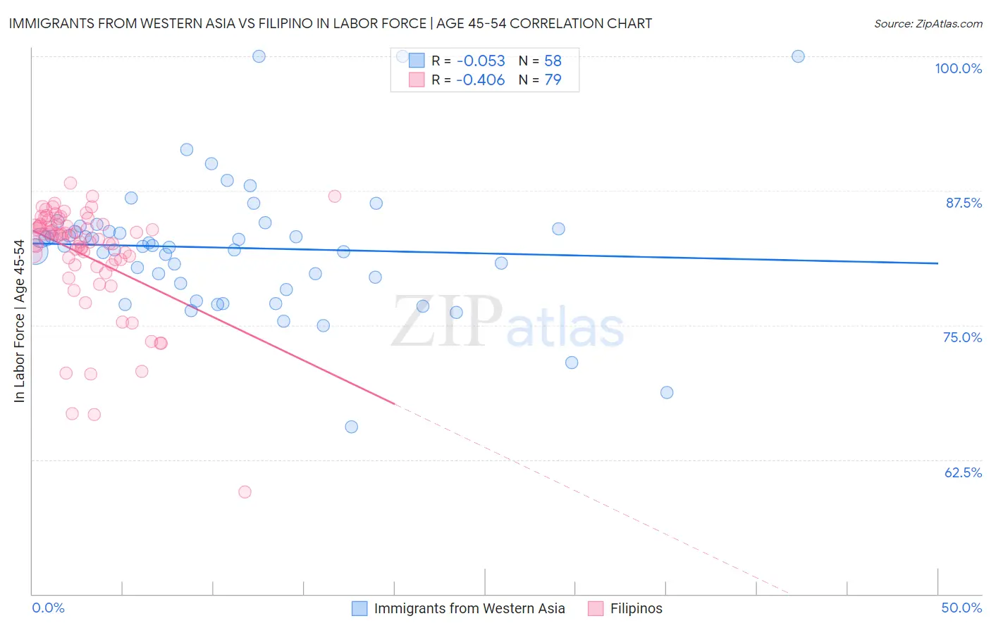 Immigrants from Western Asia vs Filipino In Labor Force | Age 45-54