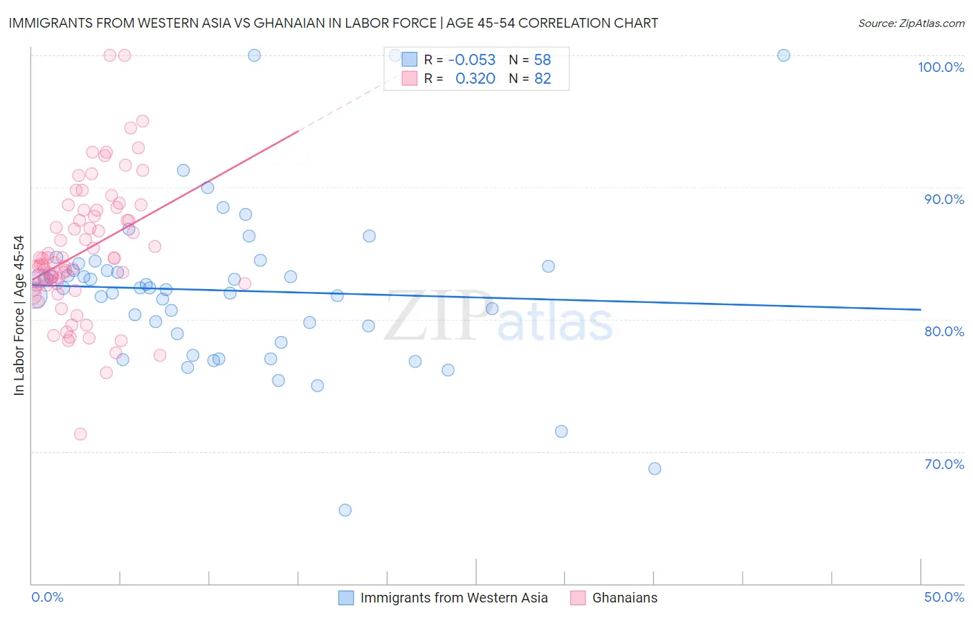 Immigrants from Western Asia vs Ghanaian In Labor Force | Age 45-54