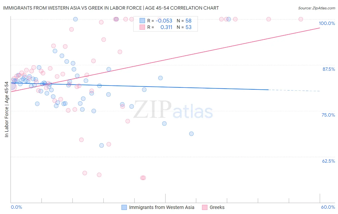 Immigrants from Western Asia vs Greek In Labor Force | Age 45-54