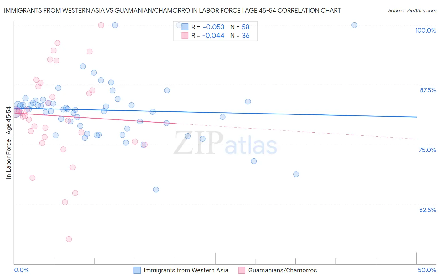 Immigrants from Western Asia vs Guamanian/Chamorro In Labor Force | Age 45-54
