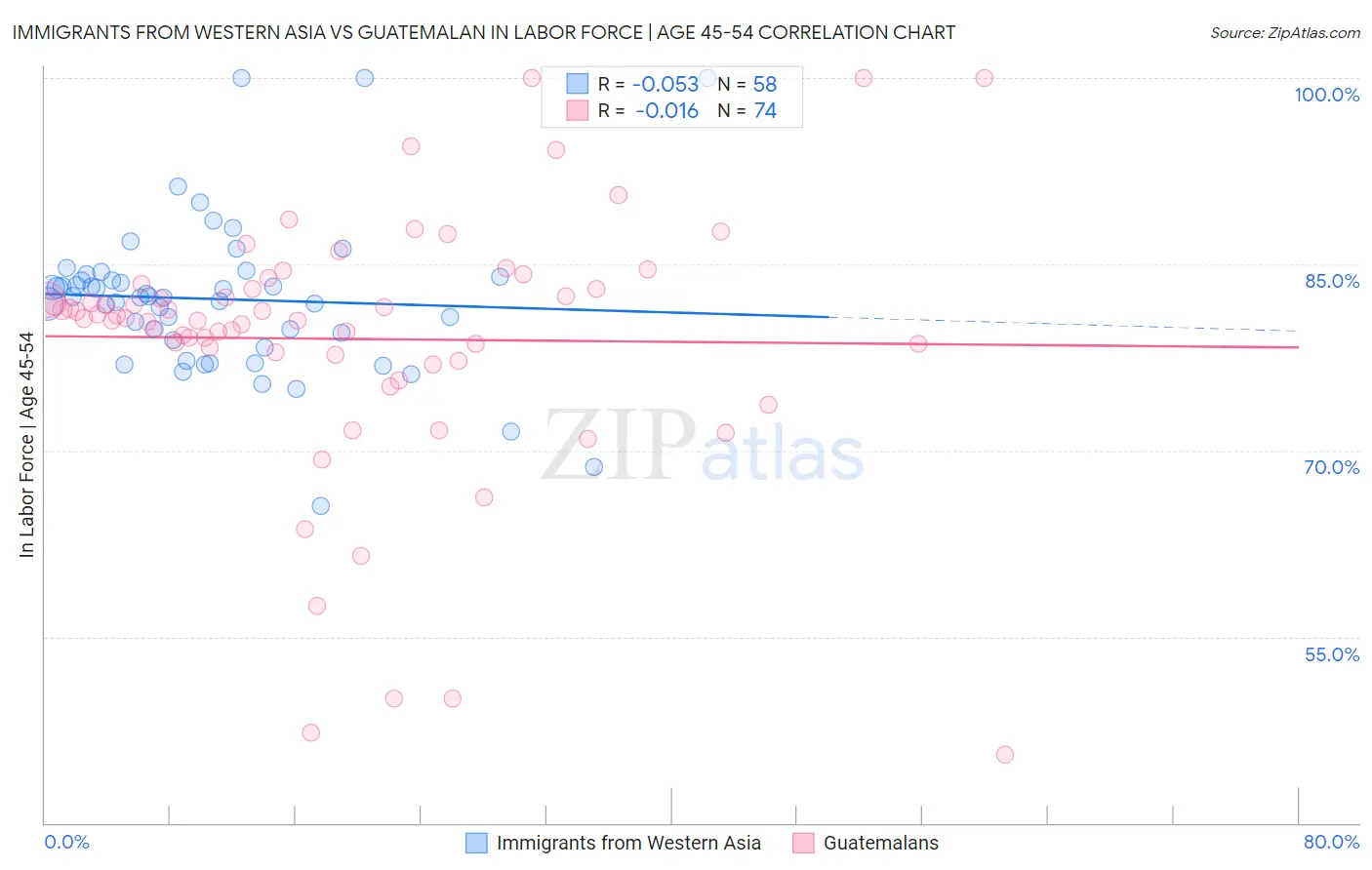 Immigrants from Western Asia vs Guatemalan In Labor Force | Age 45-54