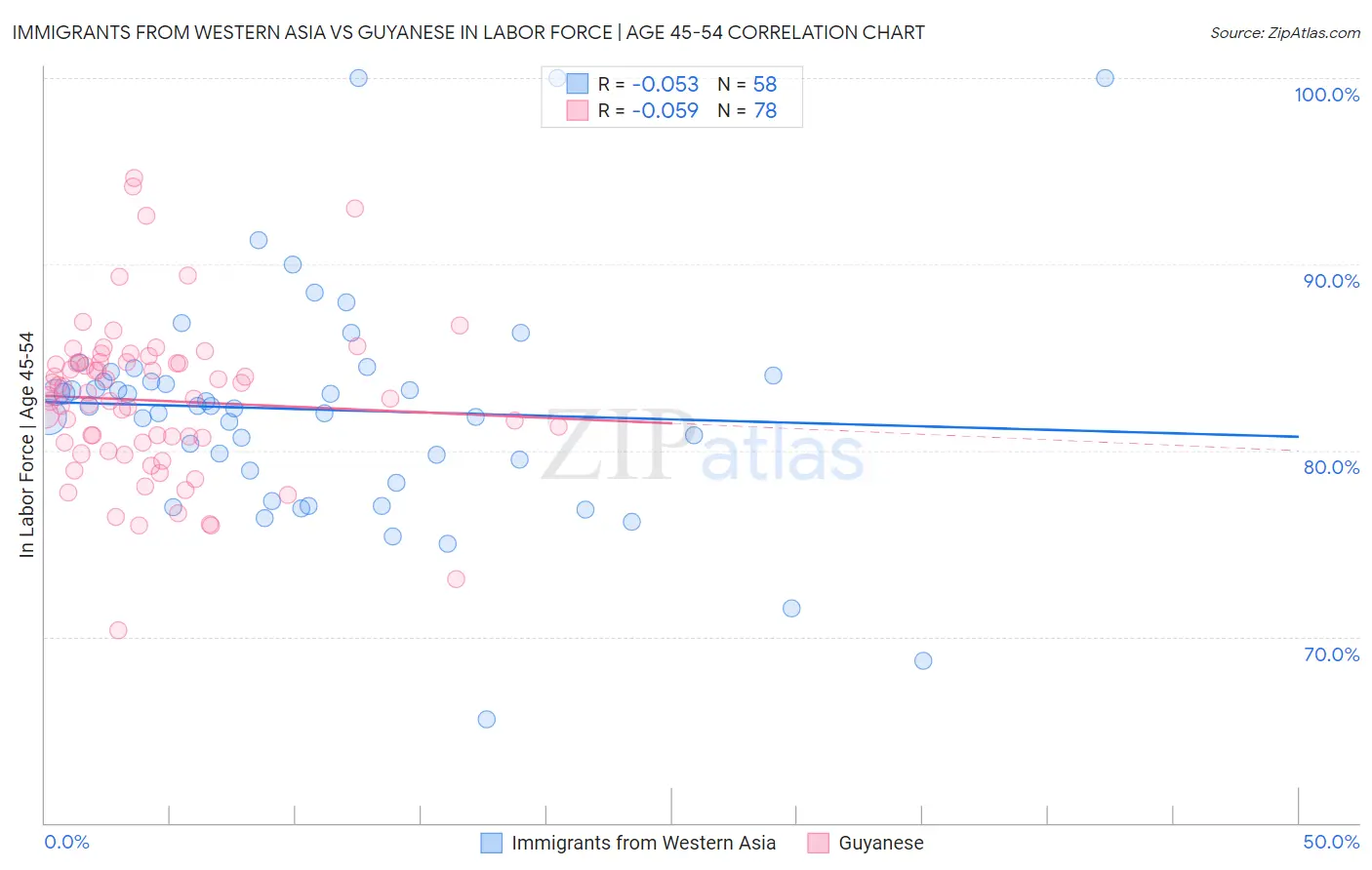 Immigrants from Western Asia vs Guyanese In Labor Force | Age 45-54