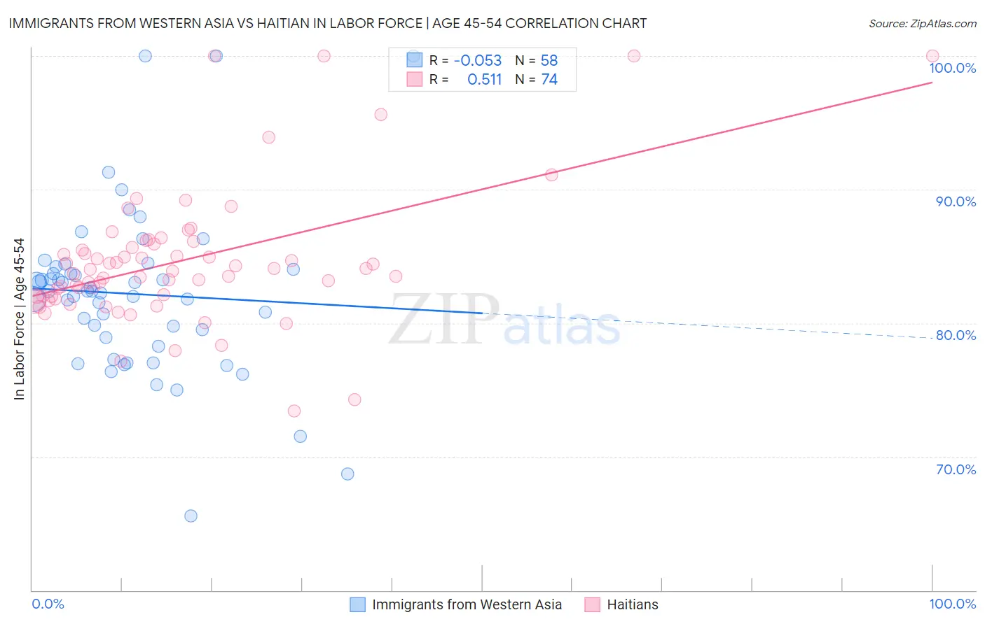 Immigrants from Western Asia vs Haitian In Labor Force | Age 45-54