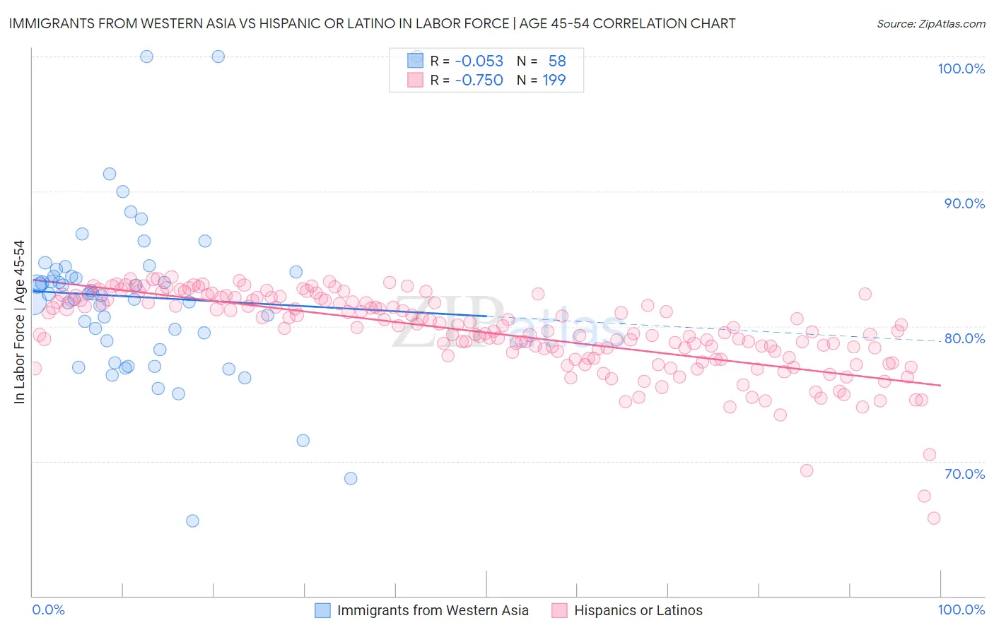 Immigrants from Western Asia vs Hispanic or Latino In Labor Force | Age 45-54