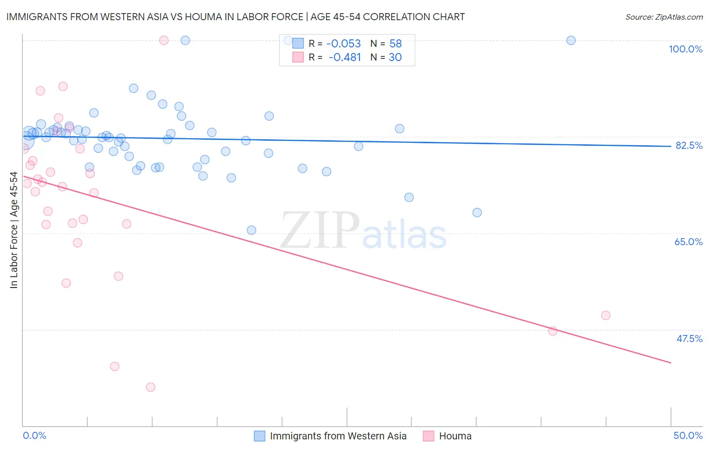 Immigrants from Western Asia vs Houma In Labor Force | Age 45-54