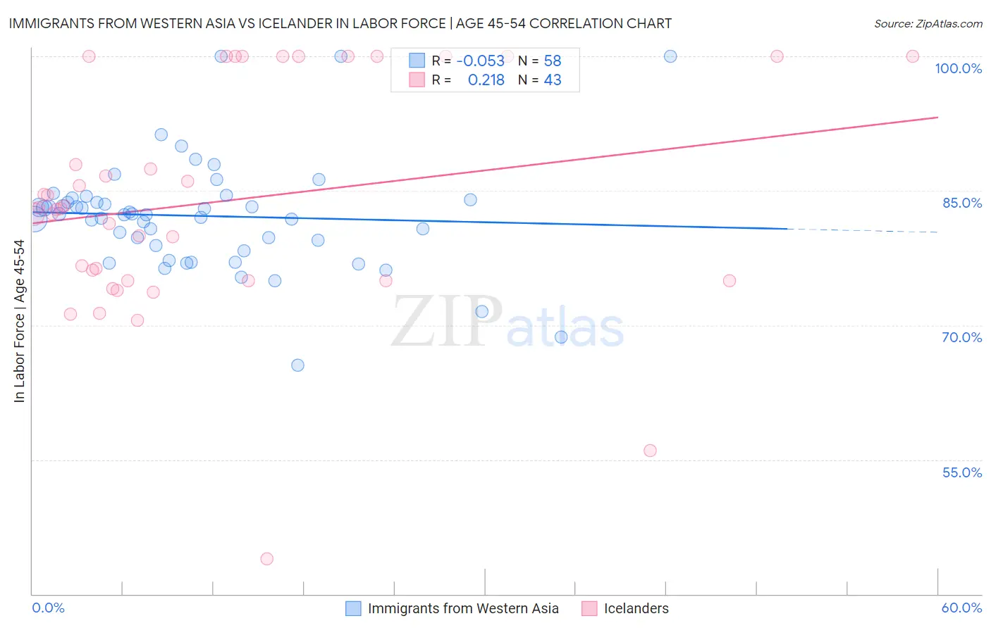 Immigrants from Western Asia vs Icelander In Labor Force | Age 45-54